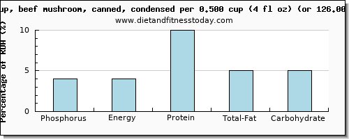 phosphorus and nutritional content in mushroom soup